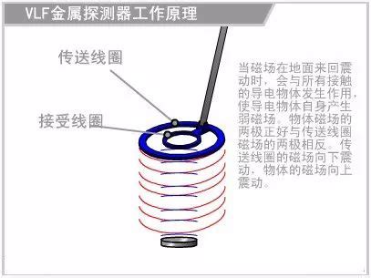 金屬探測器原理